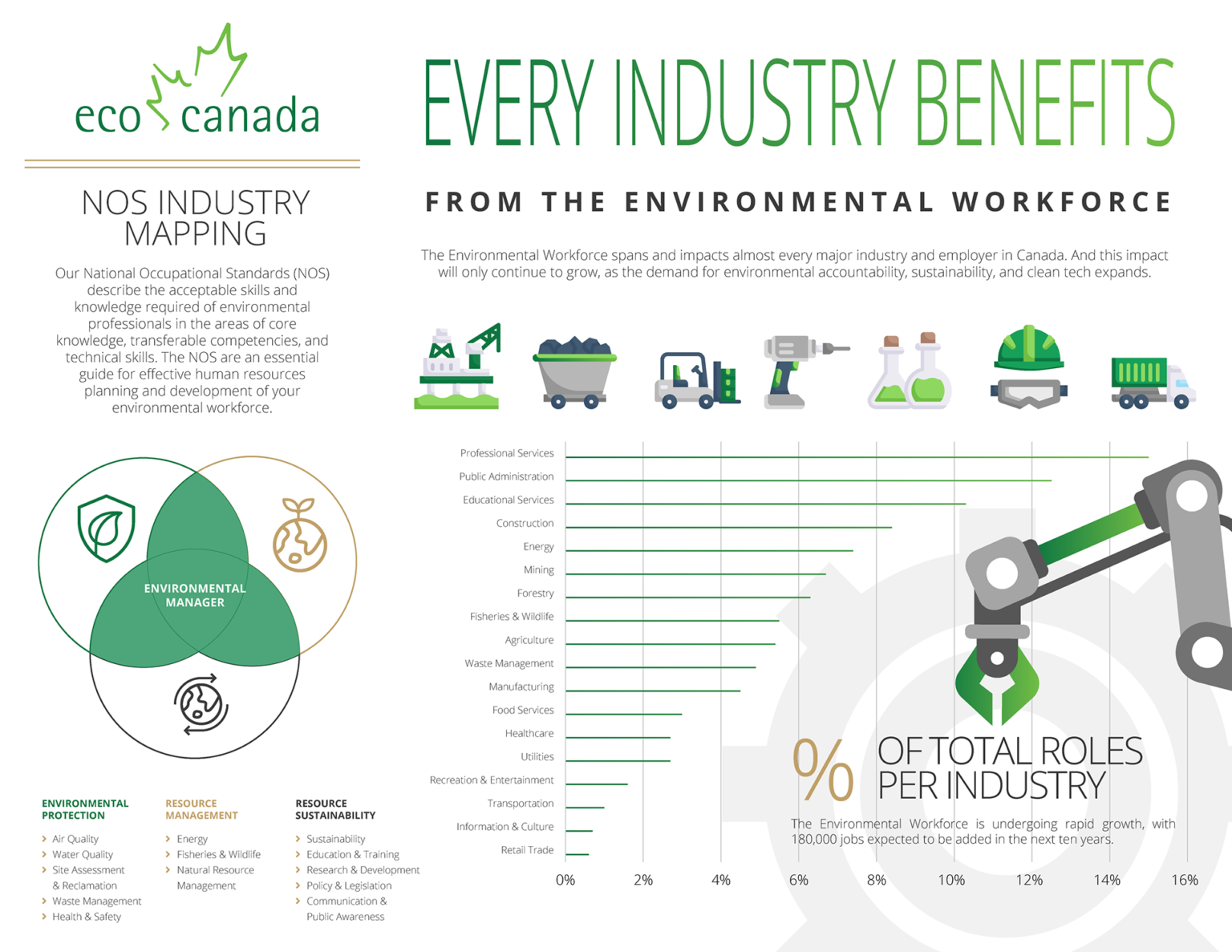 National Occupational Standards ECO Canada