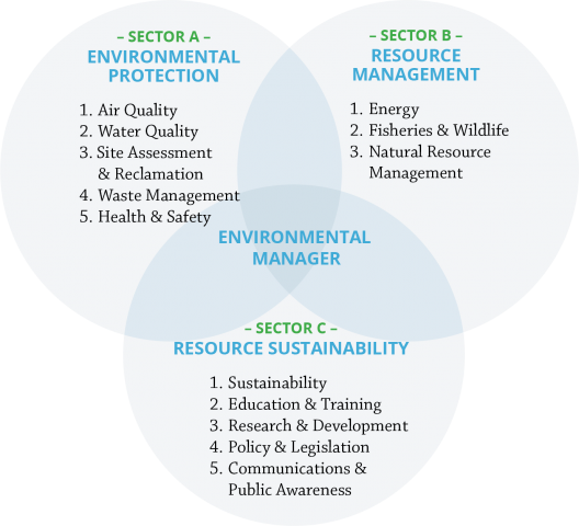 National Occupational Standards ECO Canada